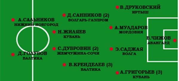 Символическая сборная 6-тура по версии Onedivision.ru